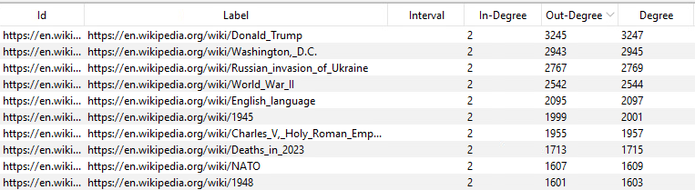 Top 10 nodes in the network